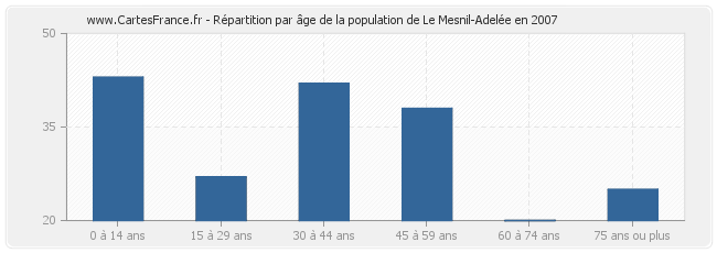 Répartition par âge de la population de Le Mesnil-Adelée en 2007